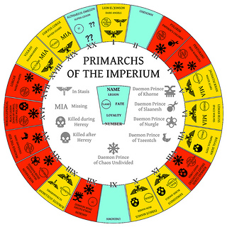 Primarchs of the Imperium