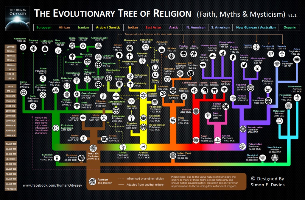 The Evolutionary Chart of Religion